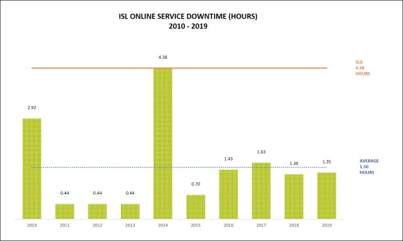ISL Online Downtime 2019